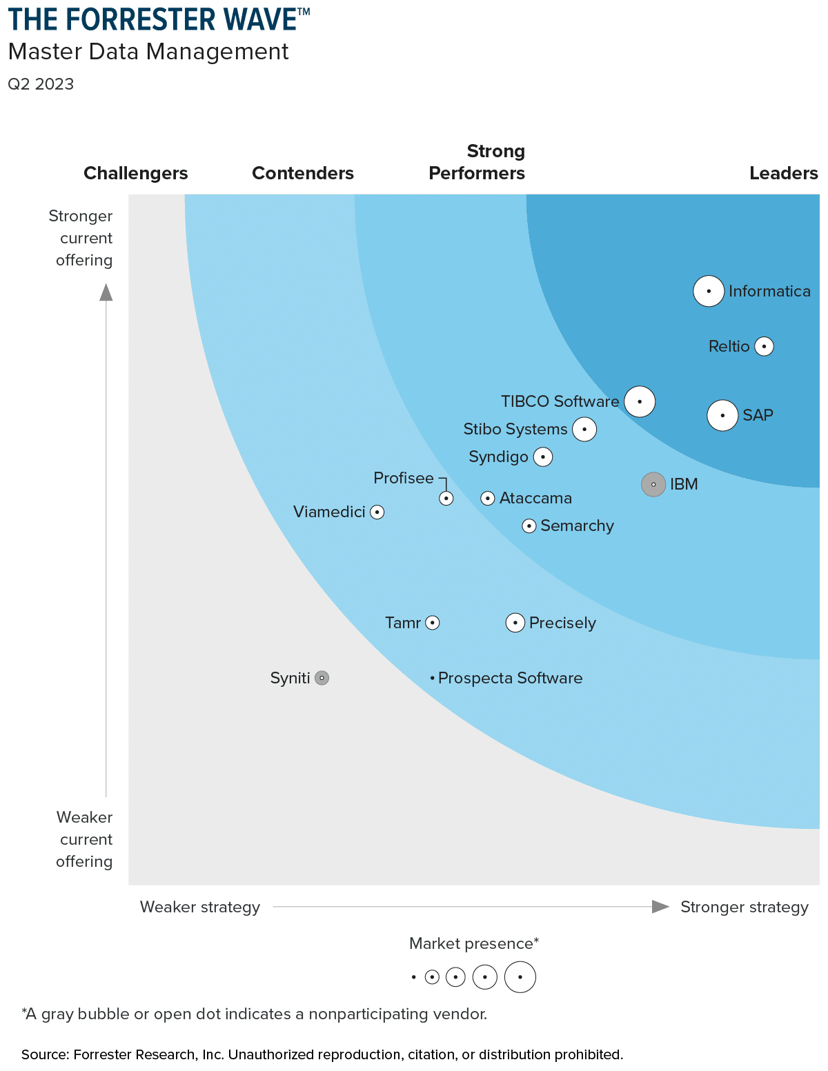 Forrester-Wave-CDP