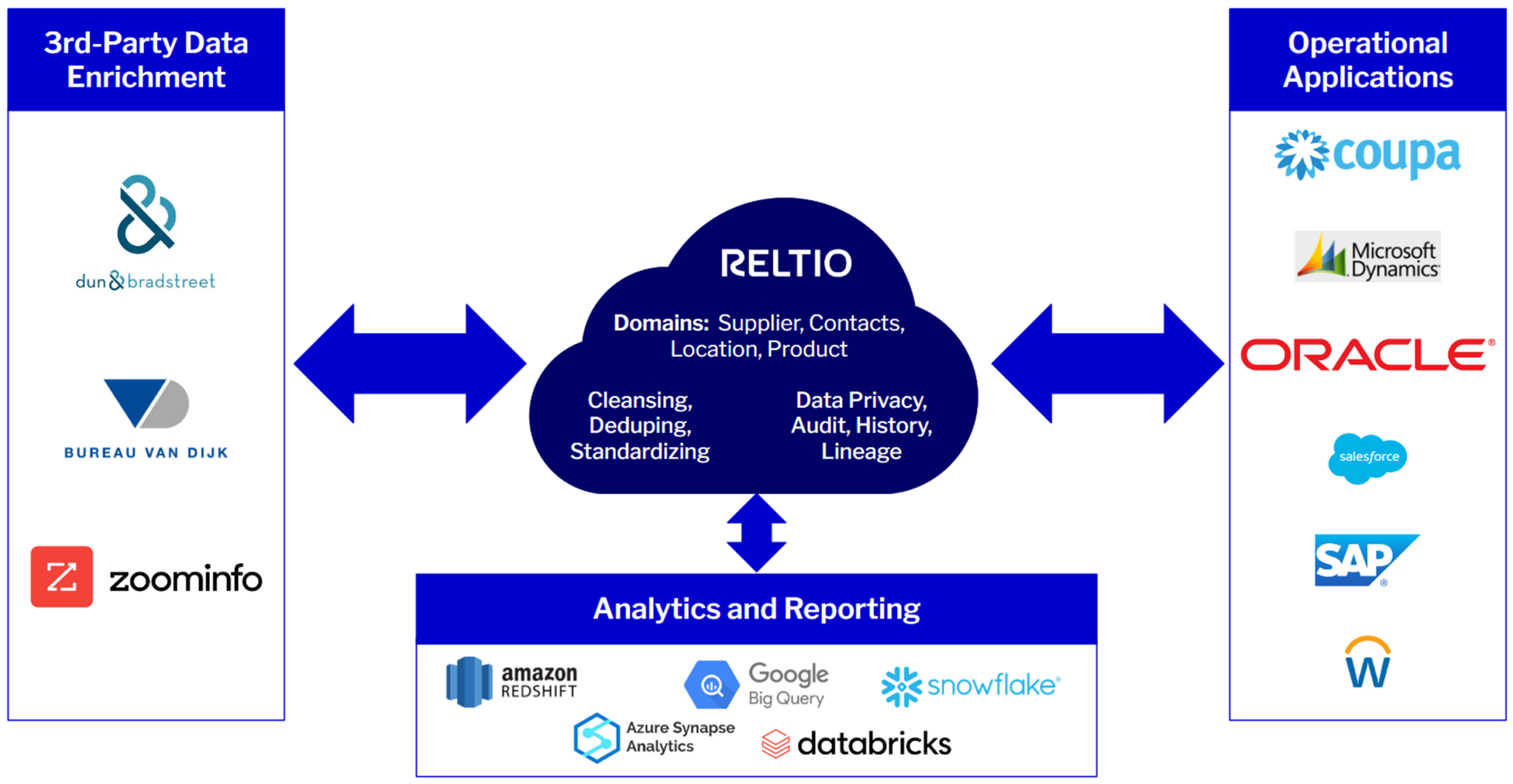 Reltio for Supplier Reference Architecture 300dpi