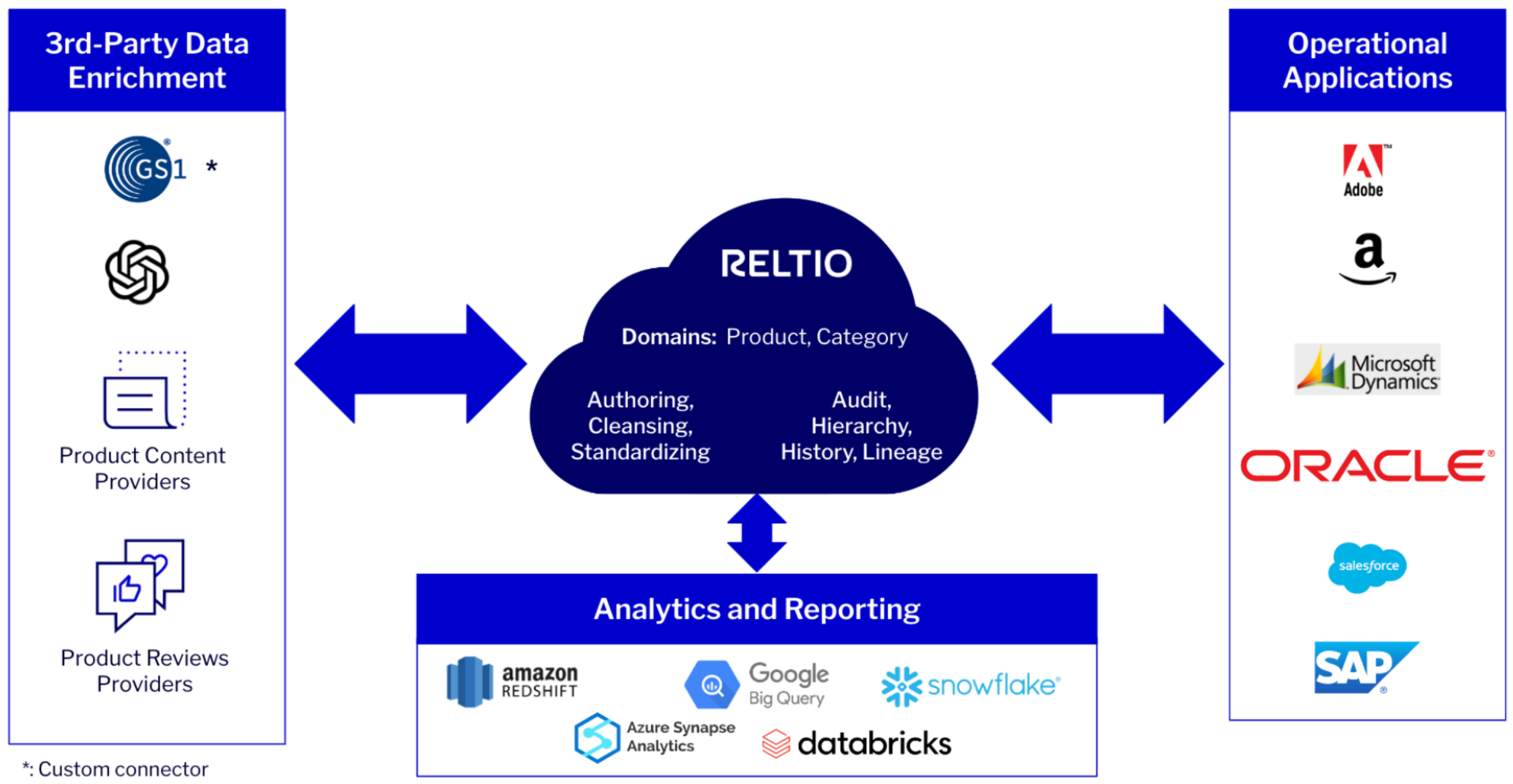 Reltio for Product Reference Architecture 300dpi