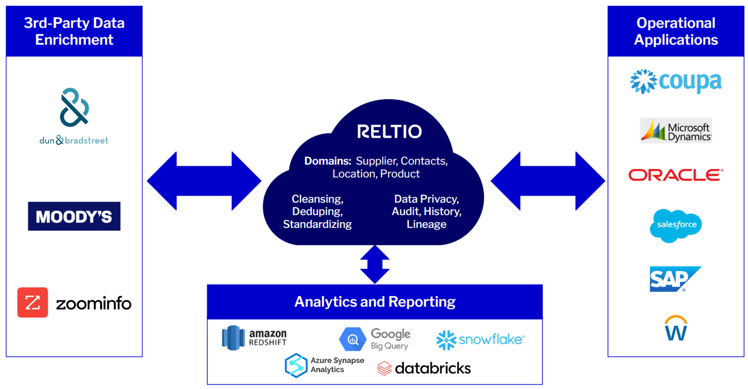 Reltio for Supplier Reference Architecture 300dpi